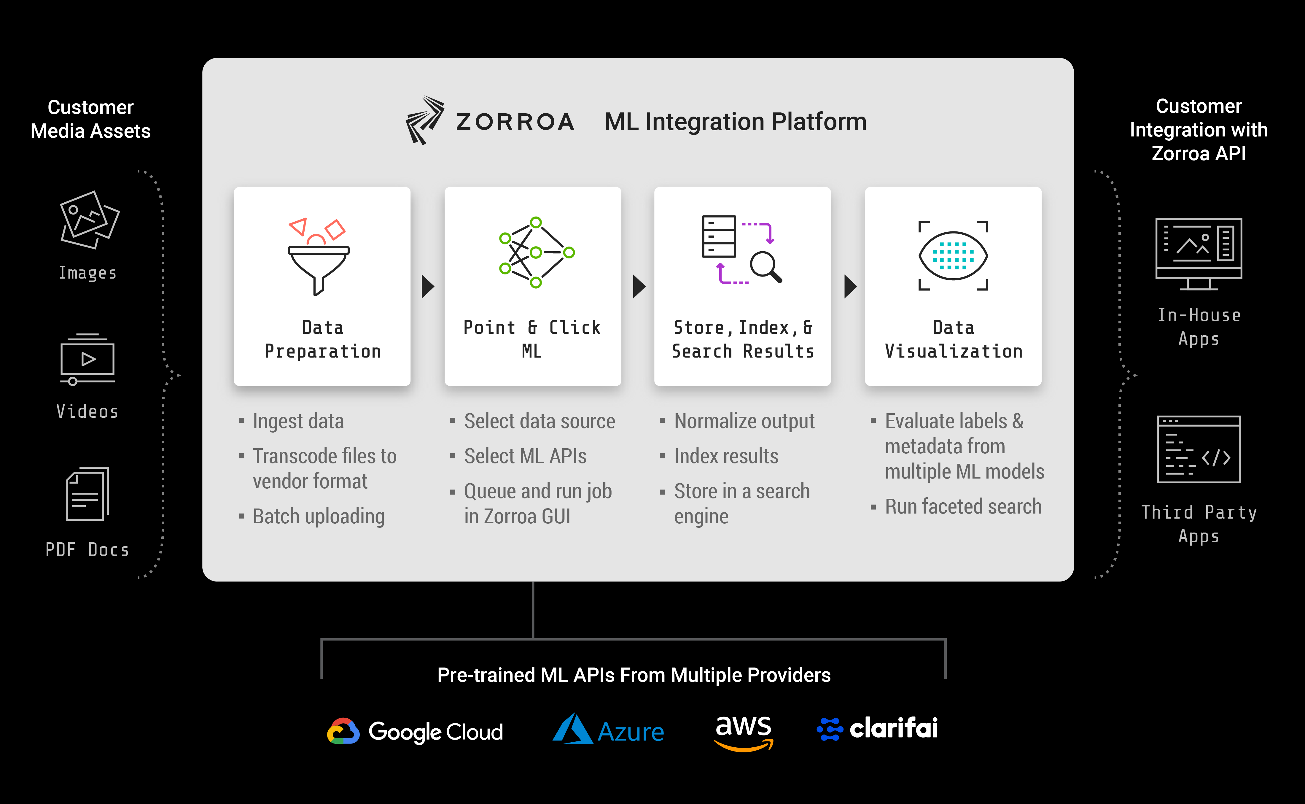Zorroa-Platform-Diagram-on-black